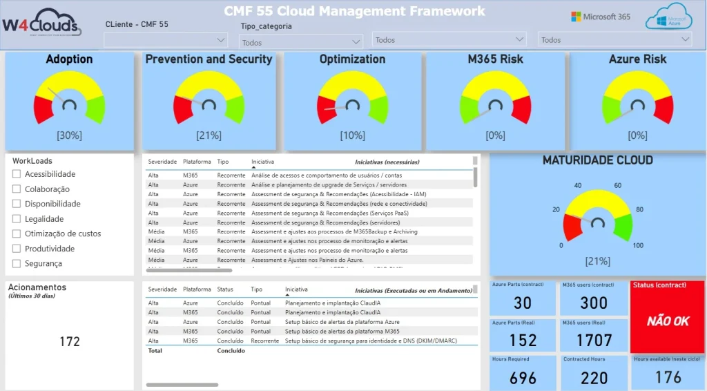 Imagem do dashboard do CMF